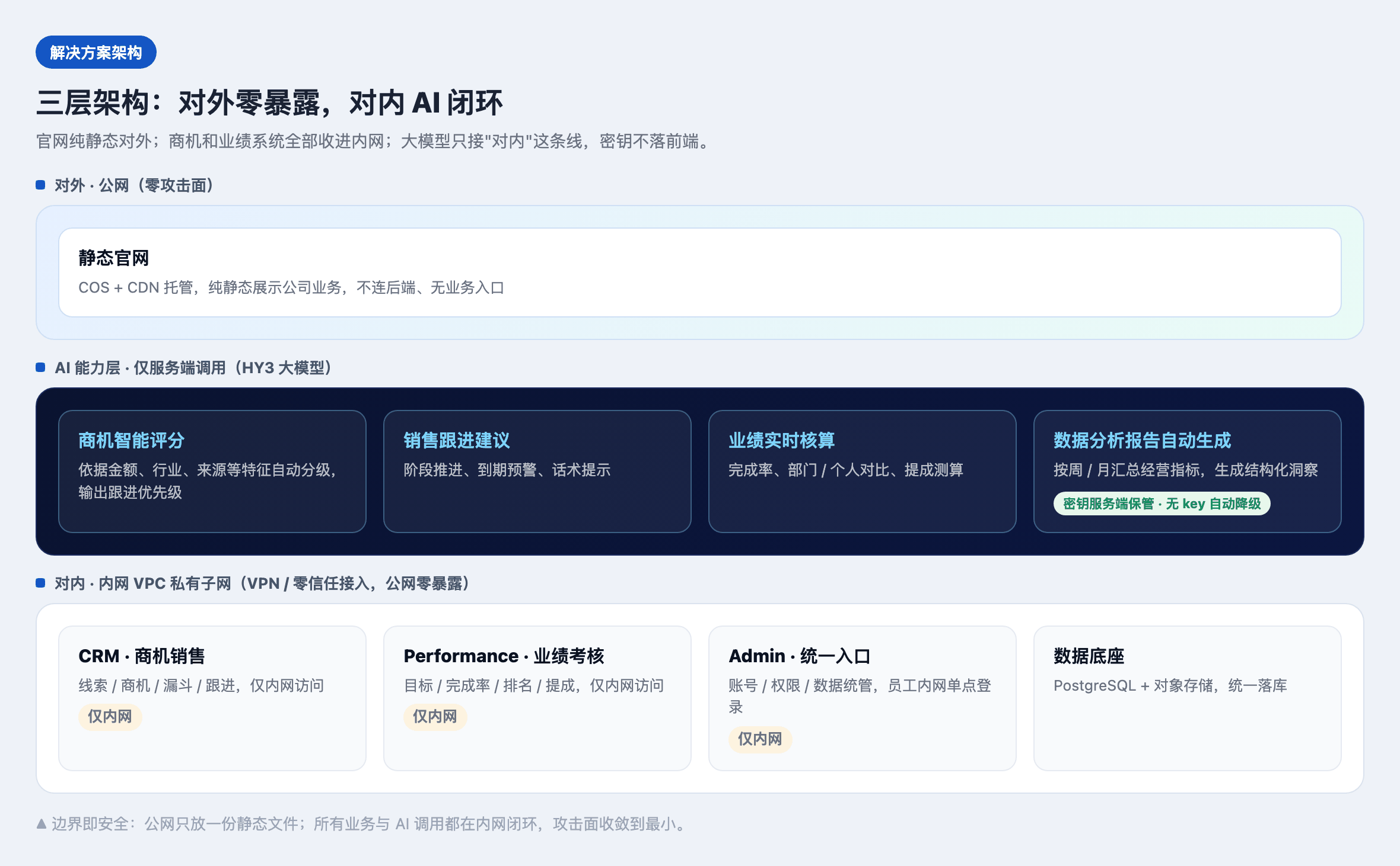 解决方案架构