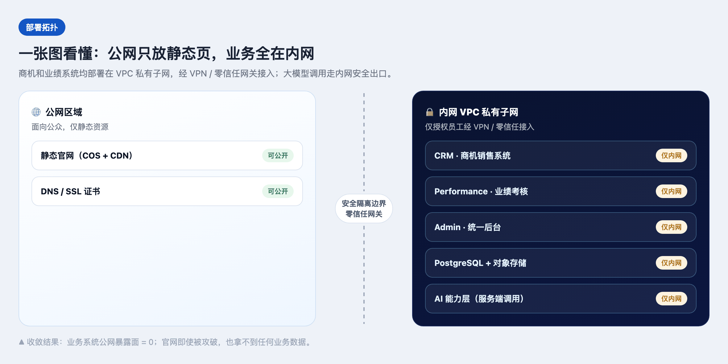 部署拓扑