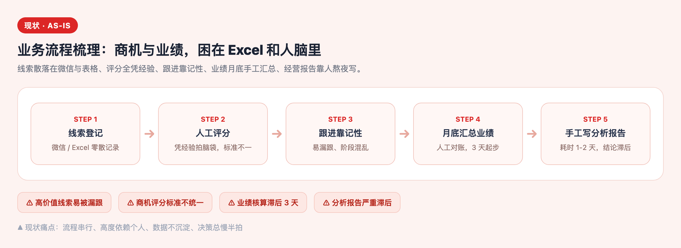 现状流程
