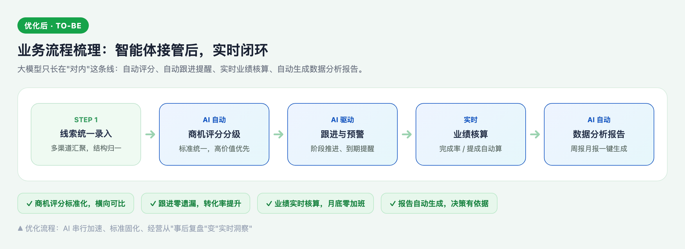 优化后流程