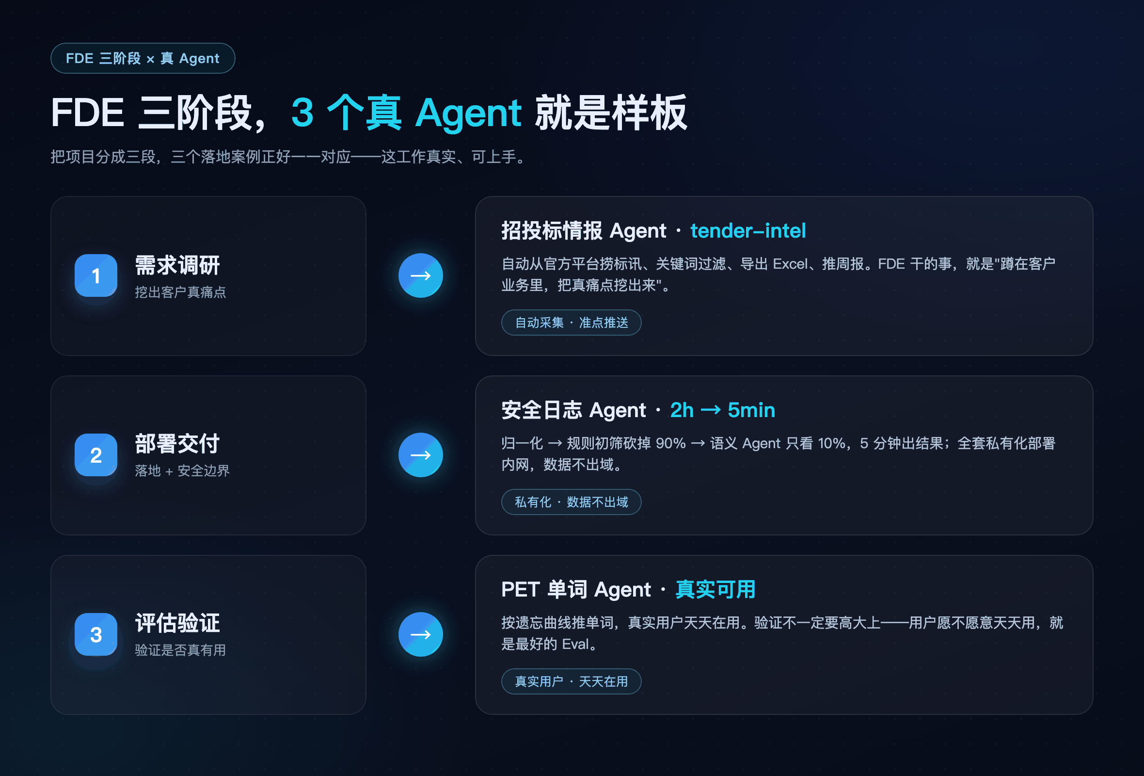 FDE 三阶段对应三个 Agent