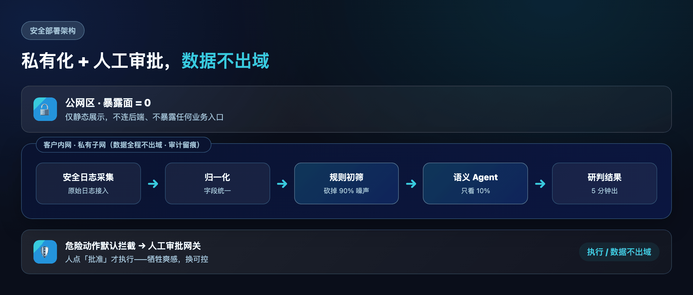 安全部署架构