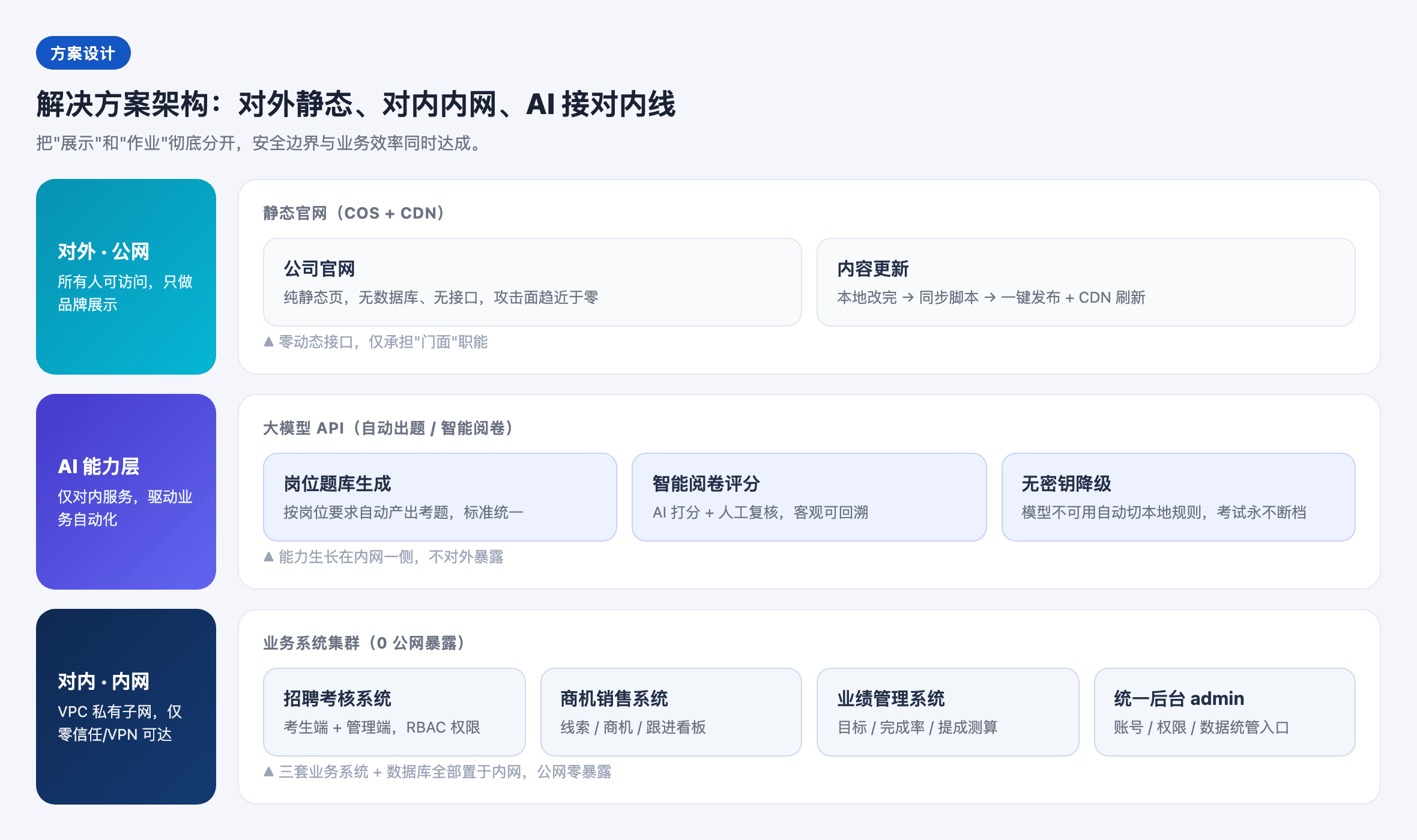 解决方案架构