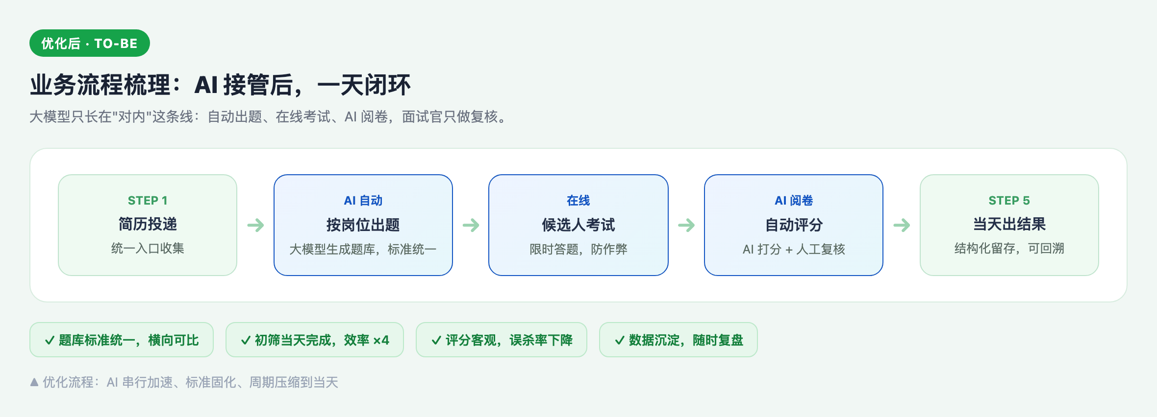 优化后业务流程